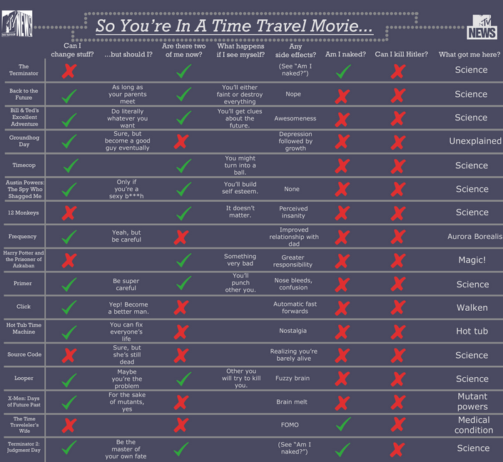 Time travel movie checklist