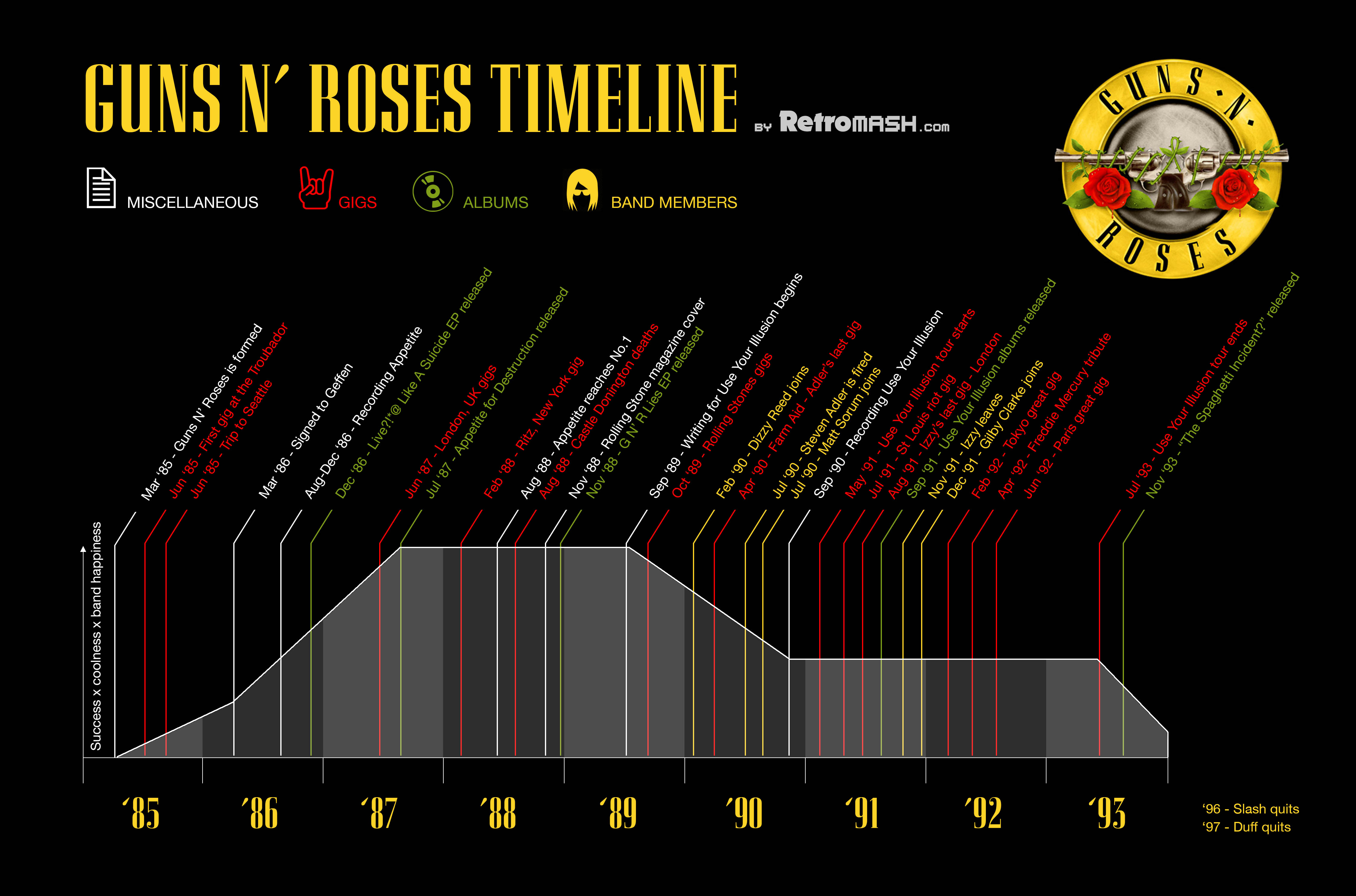 Guns N' Roses timeline